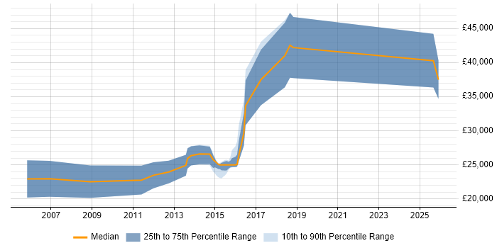 Salary distribution trend for B2B Sales Consultant job vacancies in the UK excluding London