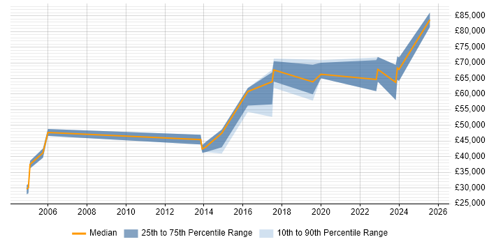 Salary distribution trend for jobs in the UK excluding London citing B2G Salary distribution trend for jobs in the UK excluding London citing B2G