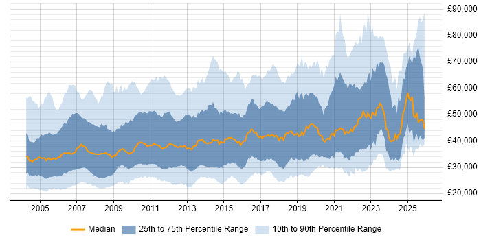 Salary distribution trend for jobs in the UK excluding London citing Back Office