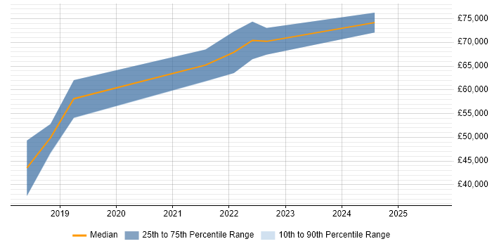 Salary distribution trend for jobs in the UK excluding London citing Backends for Frontends Salary distribution trend for jobs in the UK excluding London citing Backends for Frontends