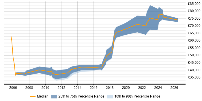 Salary distribution trend for jobs in the UK excluding London citing Backtesting