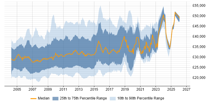 Salary distribution trend for jobs in the UK excluding London citing Backup Exec