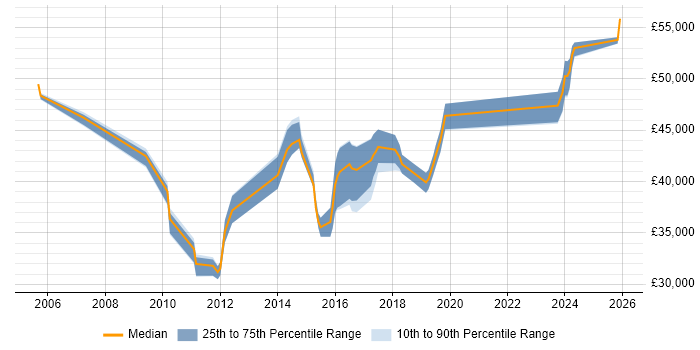 Salary distribution trend for Backup Infrastructure Engineer job vacancies in the UK excluding London