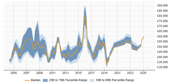 Salary distribution trend for jobs in the UK excluding London citing Balanced Scorecard