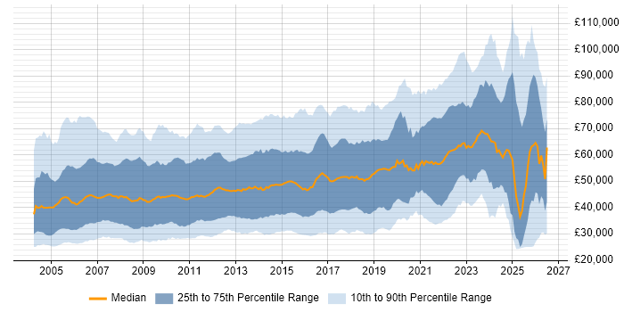 Salary distribution trend for jobs in the UK excluding London citing Banking
