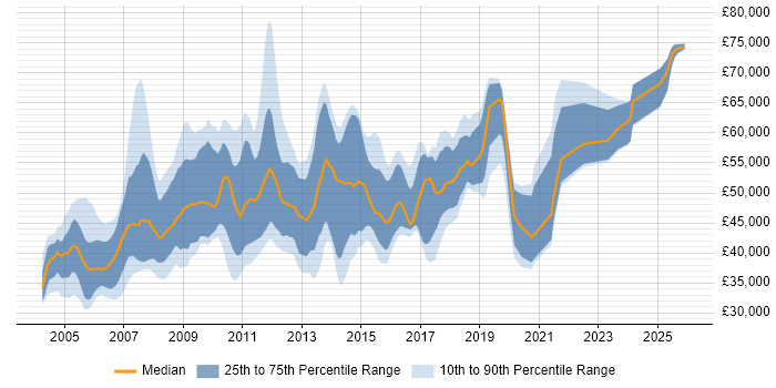 Salary distribution trend for jobs in the UK excluding London citing BAPI
