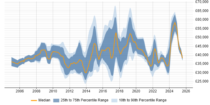 Salary distribution trend for jobs in the UK excluding London citing Barracuda Networks