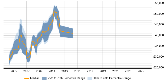 Salary distribution trend for Baseband Engineer job vacancies in the UK excluding London