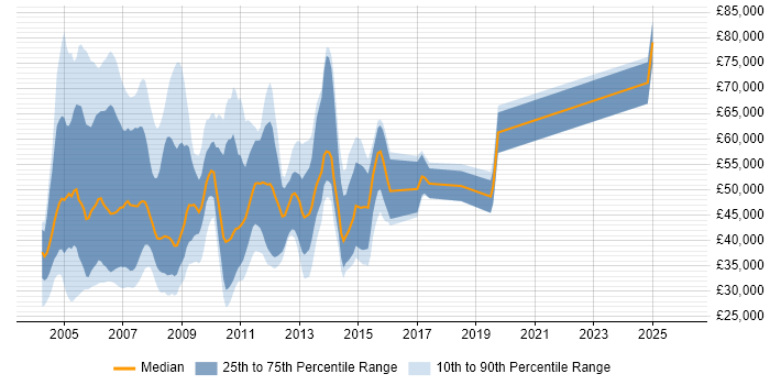 Salary distribution trend for jobs in the UK excluding London citing Basel II