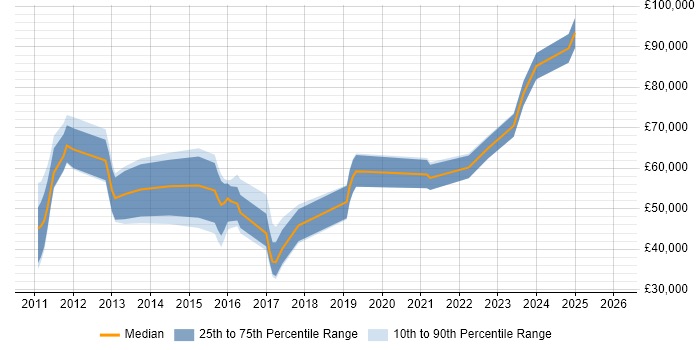 Salary distribution trend for jobs in the UK excluding London citing Basel III