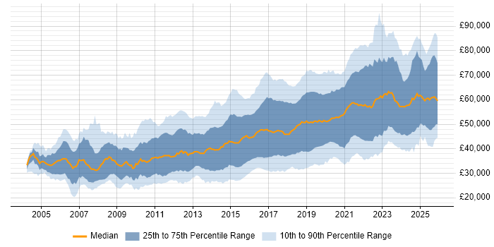 Salary distribution trend for jobs in the UK excluding London citing Bash