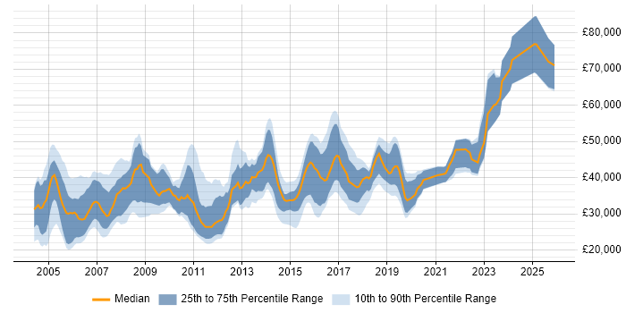 Salary distribution trend for jobs in the UK excluding London citing Batch Scheduling