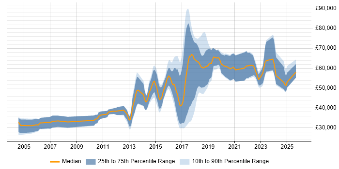 Salary distribution trend for jobs in the UK excluding London citing Bayesian Methods