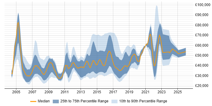 Salary distribution trend for jobs in the UK excluding London citing BBC