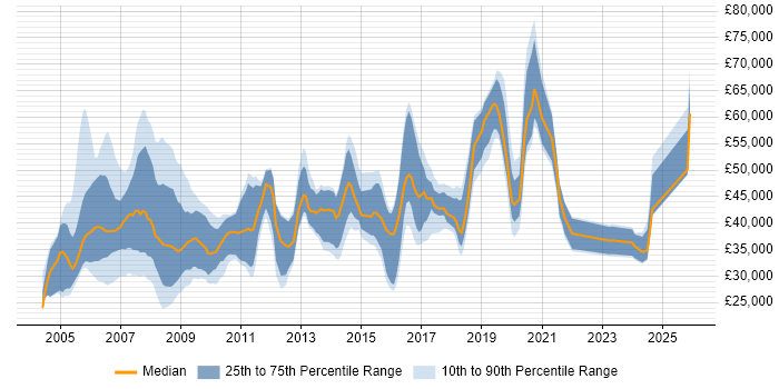Salary distribution trend for jobs in the UK excluding London citing BC Cleared