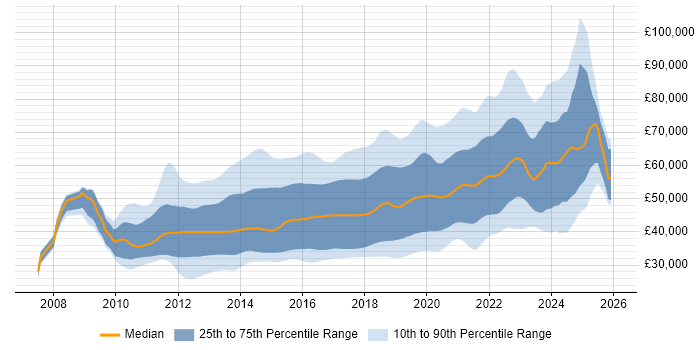 Salary distribution trend for jobs in the UK excluding London citing BDD