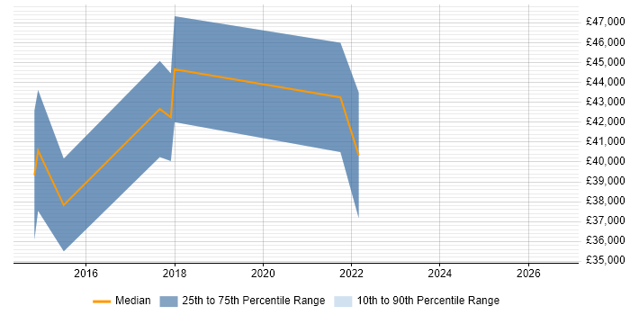 Salary distribution trend for jobs in the UK excluding London citing BeagleBone