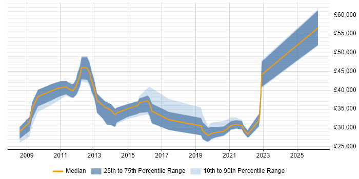 Salary distribution trend for jobs in the UK excluding London citing Becrypt