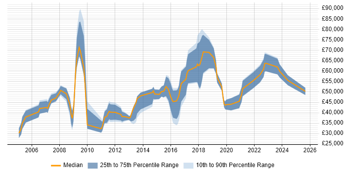 Salary distribution trend for jobs in the UK excluding London citing Behavioural Analysis Salary distribution trend for jobs in the UK excluding London citing Behavioural Analysis