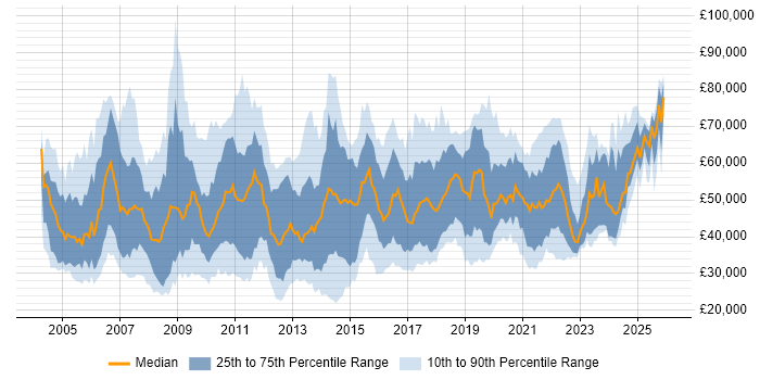Salary distribution trend for jobs in the UK excluding London citing Benchmarking