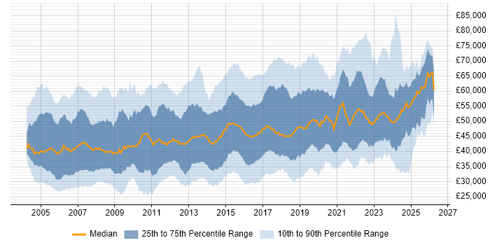 Salary distribution trend for jobs in the UK excluding London citing BGP