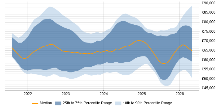 Salary distribution trend for jobs in the UK excluding London citing Bicep
