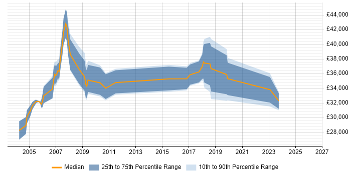 Salary distribution trend for jobs in the UK excluding London citing BICSI Certification