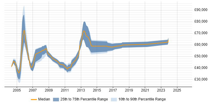 Salary distribution trend for Bid Consultant job vacancies in the UK excluding London