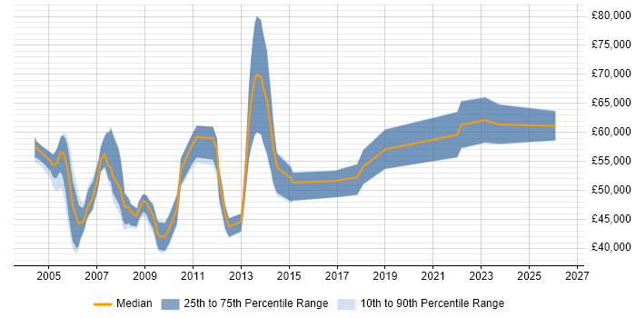Salary distribution trend for Bid Project Manager job vacancies in the UK excluding London