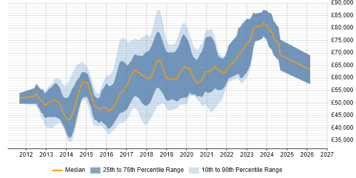 Salary distribution trend for Big Data Engineer job vacancies in the UK excluding London