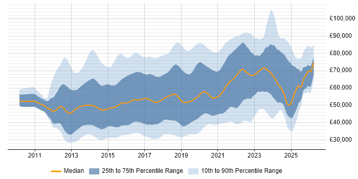 Salary distribution trend for jobs in the UK excluding London citing Big Data