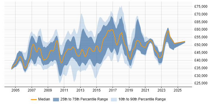 Salary distribution trend for jobs in the UK excluding London citing BIG-IP