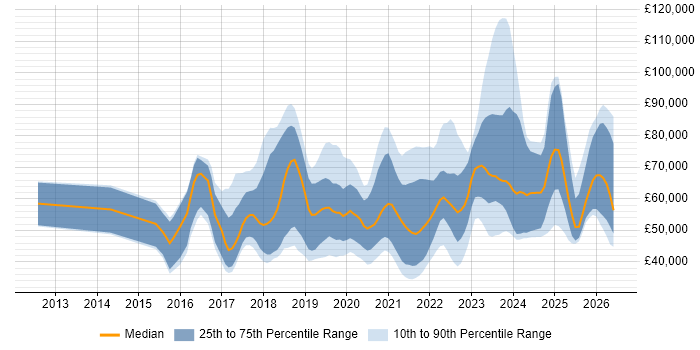 Salary distribution trend for jobs in the UK excluding London citing BigQuery