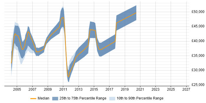 Salary distribution trend for Billing Developer job vacancies in the UK excluding London