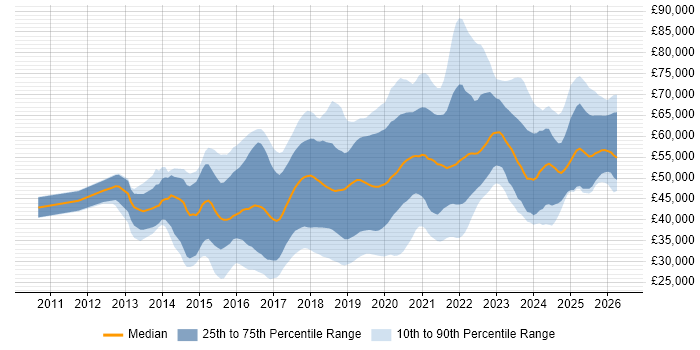Salary distribution trend for jobs in the UK excluding London citing Bitbucket