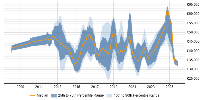 Salary distribution trend for jobs in the UK excluding London citing BitLocker