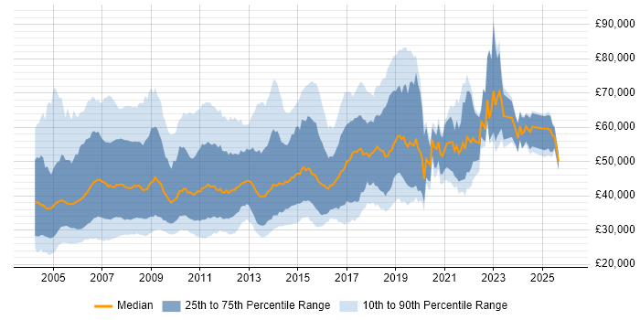 Salary distribution trend for jobs in the UK excluding London citing BizTalk Server