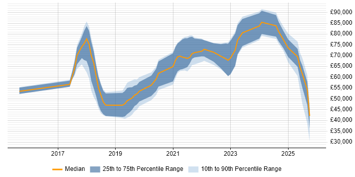 Salary distribution trend for jobs in the UK excluding London citing BiZZdesign