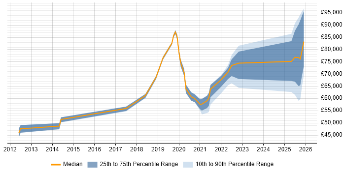Salary distribution trend for jobs in the UK excluding London citing Black Duck