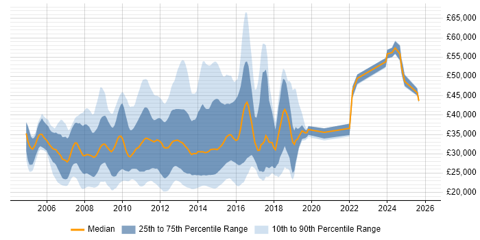 Salary distribution trend for jobs in the UK excluding London citing Blackberry Enterprise Server