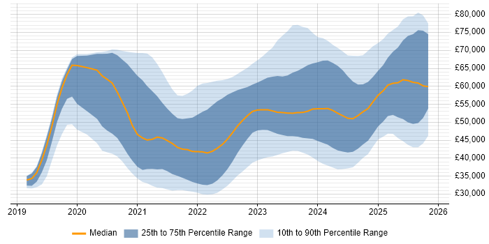 Salary distribution trend for jobs in the UK excluding London citing Blazor