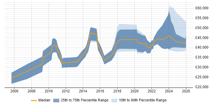 Salary distribution trend for jobs in the UK excluding London citing Blender