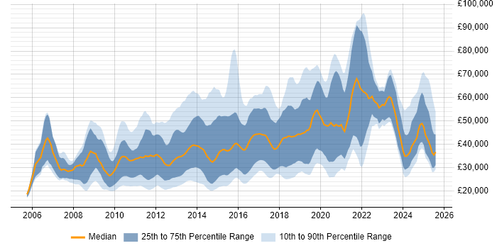 Salary distribution trend for jobs in the UK excluding London citing Blog Salary distribution trend for jobs in the UK excluding London citing Blog