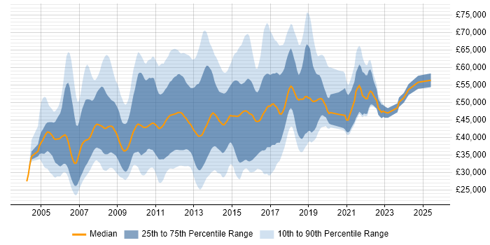 Salary distribution trend for jobs in the UK excluding London citing Blue Coat Salary distribution trend for jobs in the UK excluding London citing Blue Coat