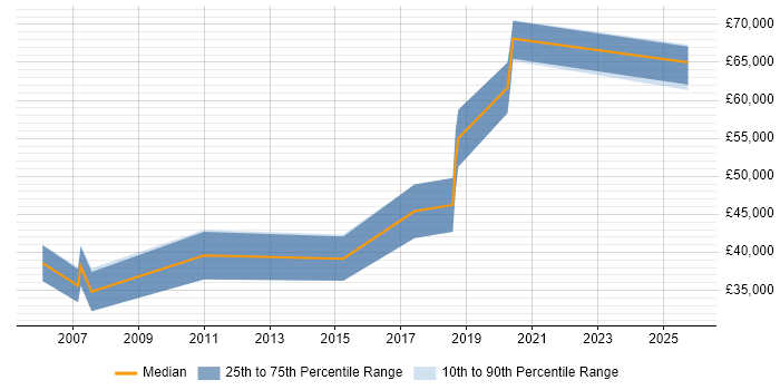 Salary distribution trend for Bluetooth Developer job vacancies in the UK excluding London
