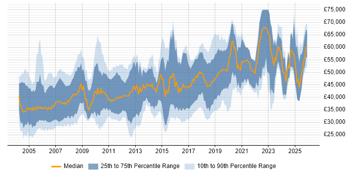 Salary distribution trend for jobs in the UK excluding London citing Bluetooth