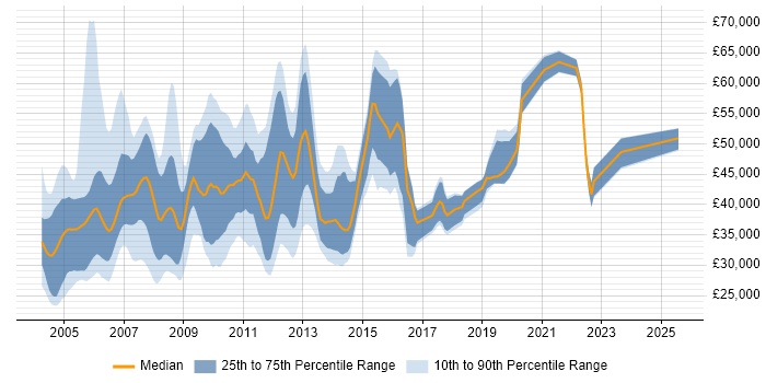 Salary distribution trend for jobs in the UK excluding London citing BMC PATROL Salary distribution trend for jobs in the UK excluding London citing BMC PATROL