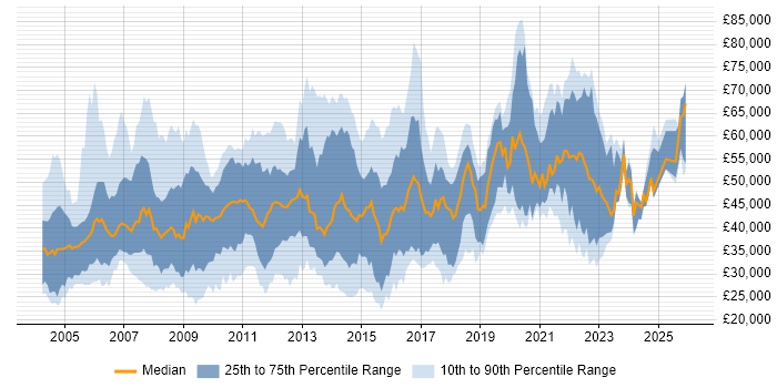 Salary distribution trend for jobs in the UK excluding London citing BMC
