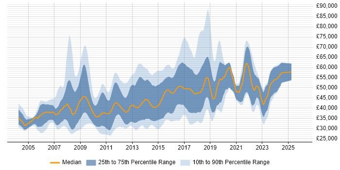 Salary distribution trend for jobs in the UK excluding London citing Boost C++ Libraries