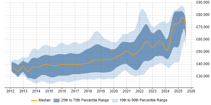 Salary distribution trend for jobs in the UK excluding London citing Bootstrap